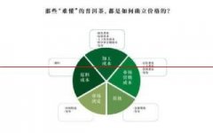 那些“难懂”的普洱茶，都是怎么确立价格的？